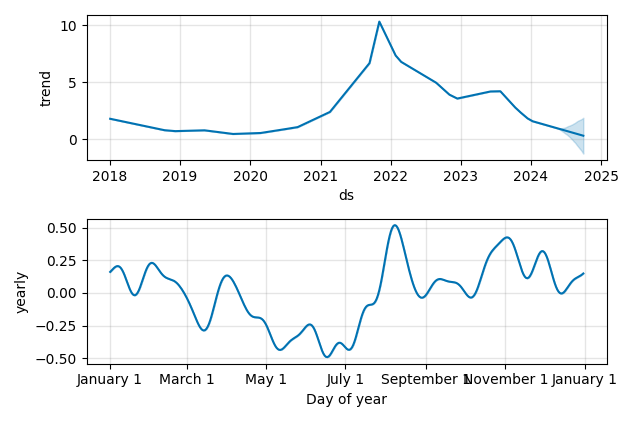 Drawdown / Underwater Chart for Standard Lithium (SLI) - Stock Price & Dividends